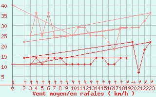 Courbe de la force du vent pour Wiesenburg