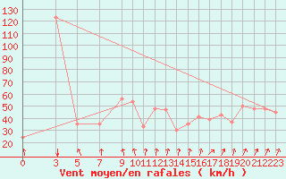 Courbe de la force du vent pour Monte S. Angelo