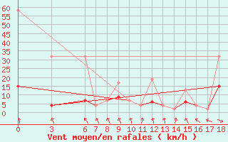 Courbe de la force du vent pour Edirne