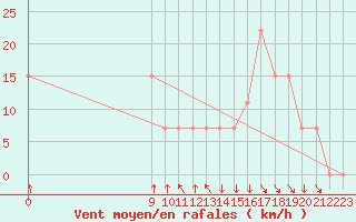 Courbe de la force du vent pour Santa Rosa De Conlara