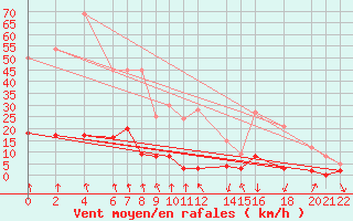 Courbe de la force du vent pour Salines (And)