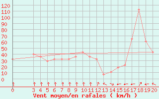 Courbe de la force du vent pour Zavizan