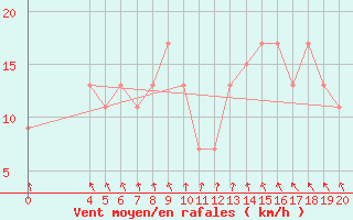 Courbe de la force du vent pour Parawa Second Valley Forest Aws