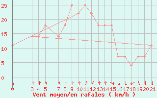 Courbe de la force du vent pour Niksic