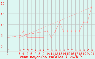 Courbe de la force du vent pour Parg