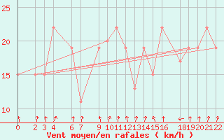 Courbe de la force du vent pour Mtwara