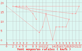 Courbe de la force du vent pour Salina Cruz, Oax.