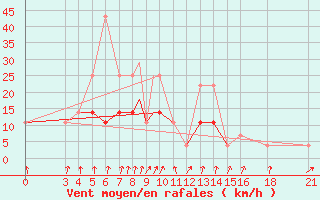 Courbe de la force du vent pour Vitebsk