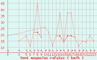 Courbe de la force du vent pour Lattakia