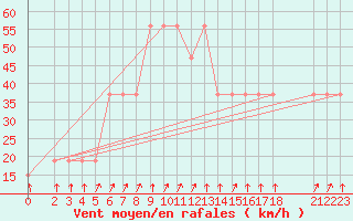 Courbe de la force du vent pour Malindi