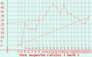 Courbe de la force du vent pour Laghouat