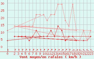 Courbe de la force du vent pour Wiesenburg