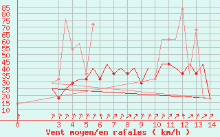 Courbe de la force du vent pour Petropavlosk South