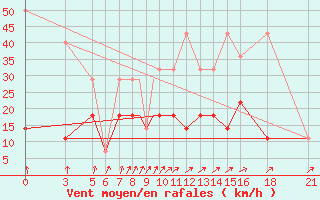 Courbe de la force du vent pour Vitebsk