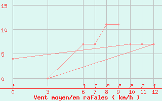 Courbe de la force du vent pour Sarh