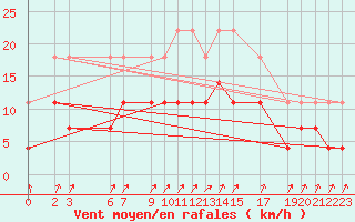 Courbe de la force du vent pour Sint Katelijne-waver (Be)