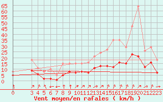 Courbe de la force du vent pour Estres-la-Campagne (14)