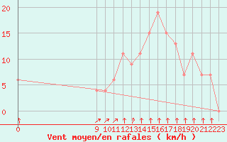 Courbe de la force du vent pour Gualeguaychu Aerodrome