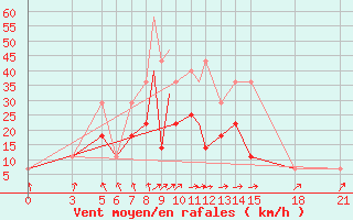 Courbe de la force du vent pour Vitebsk