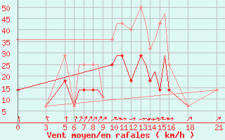 Courbe de la force du vent pour Vitebsk