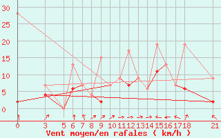 Courbe de la force du vent pour Tokat