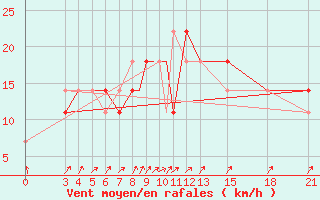 Courbe de la force du vent pour Mogilev