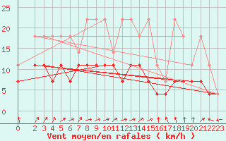 Courbe de la force du vent pour Boizenburg