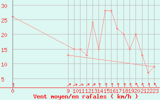 Courbe de la force du vent pour San Antonio Oeste Aerodrome
