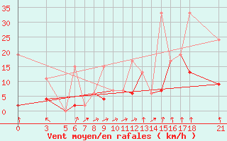 Courbe de la force du vent pour Tokat