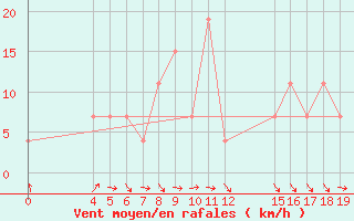 Courbe de la force du vent pour Kedougou