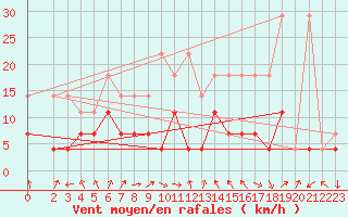 Courbe de la force du vent pour Belm