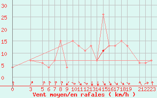 Courbe de la force du vent pour Jendouba