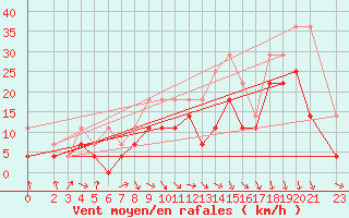 Courbe de la force du vent pour Osterfeld