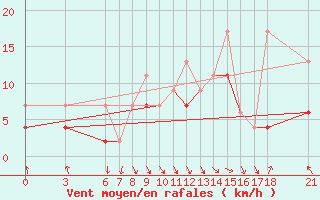 Courbe de la force du vent pour Kusadasi