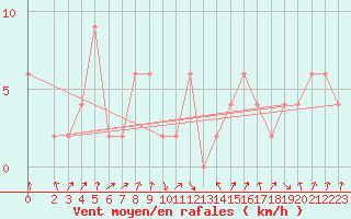 Courbe de la force du vent pour Edinburgh (UK)