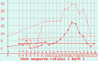 Courbe de la force du vent pour Saint-Yrieix-le-Djalat (19)