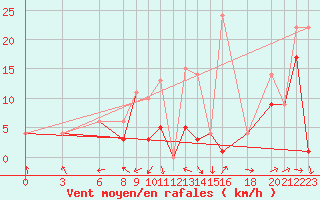 Courbe de la force du vent pour Morn de la Frontera