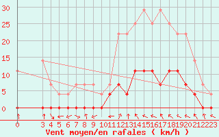 Courbe de la force du vent pour Barra Bonita