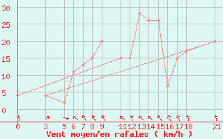 Courbe de la force du vent pour Passo Rolle