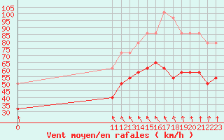 Courbe de la force du vent pour Kuusamo Rukatunturi