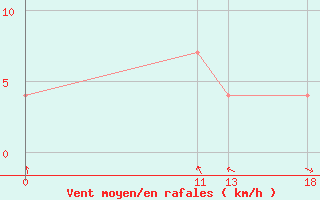 Courbe de la force du vent pour Penhas Douradas