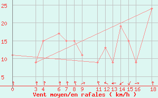 Courbe de la force du vent pour Iringa