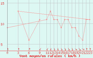 Courbe de la force du vent pour Tiaret