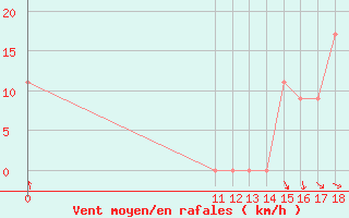 Courbe de la force du vent pour Quibdo / El Carano