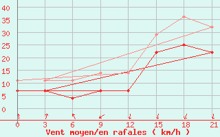 Courbe de la force du vent pour Vilnius