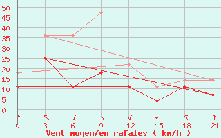 Courbe de la force du vent pour Ulaan-Gom