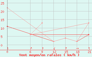 Courbe de la force du vent pour Medenine