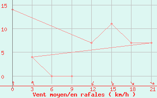 Courbe de la force du vent pour Tula