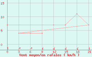 Courbe de la force du vent pour Klin