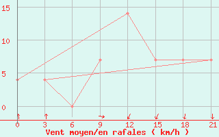 Courbe de la force du vent pour Ponyri